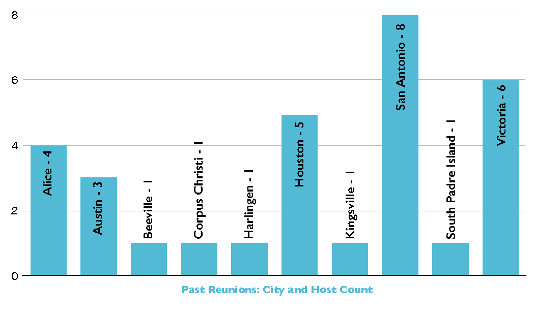 graph showing past reunion number in Texas cities.